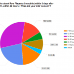 Placenta statistics